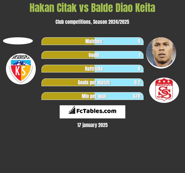 Hakan Citak vs Balde Diao Keita h2h player stats