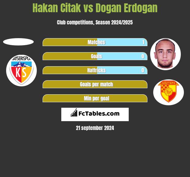 Hakan Citak vs Dogan Erdogan h2h player stats