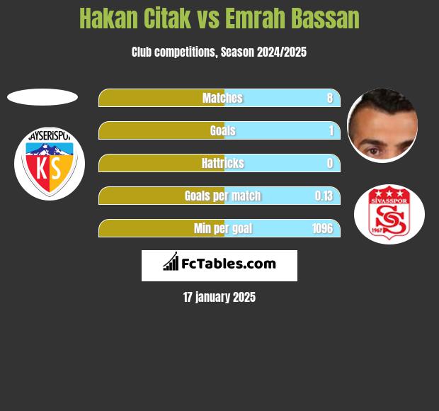 Hakan Citak vs Emrah Bassan h2h player stats