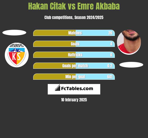 Hakan Citak vs Emre Akbaba h2h player stats