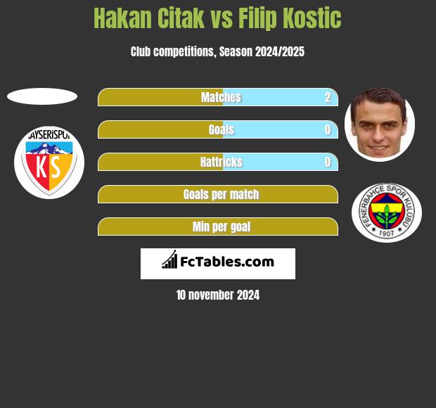 Hakan Citak vs Filip Kostic h2h player stats