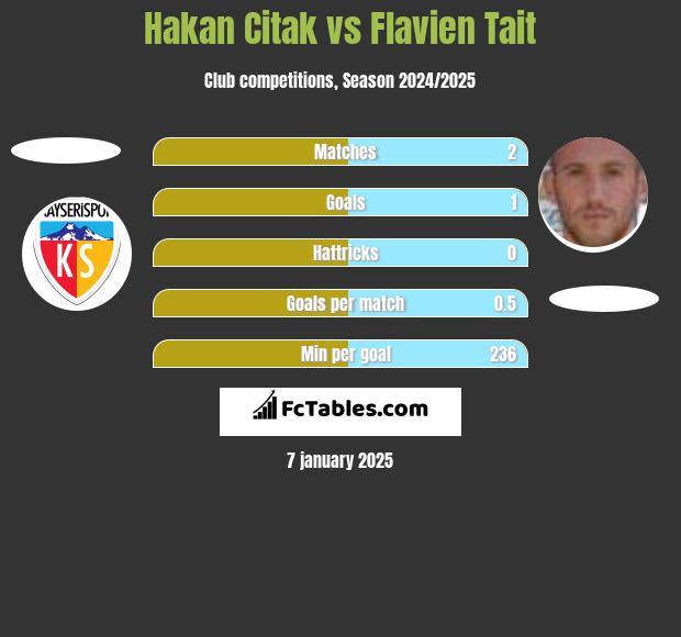 Hakan Citak vs Flavien Tait h2h player stats