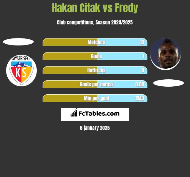 Hakan Citak vs Fredy h2h player stats