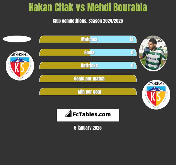 Hakan Citak vs Mehdi Bourabia h2h player stats