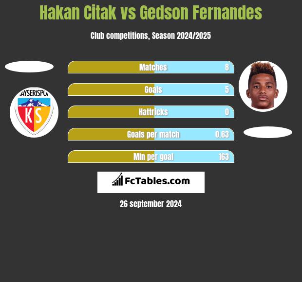 Hakan Citak vs Gedson Fernandes h2h player stats