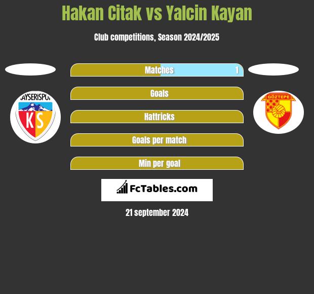 Hakan Citak vs Yalcin Kayan h2h player stats