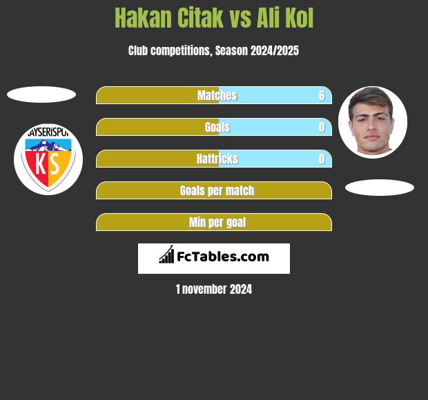 Hakan Citak vs Ali Kol h2h player stats