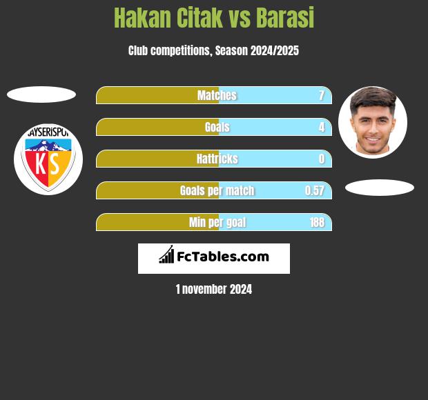 Hakan Citak vs Barasi h2h player stats