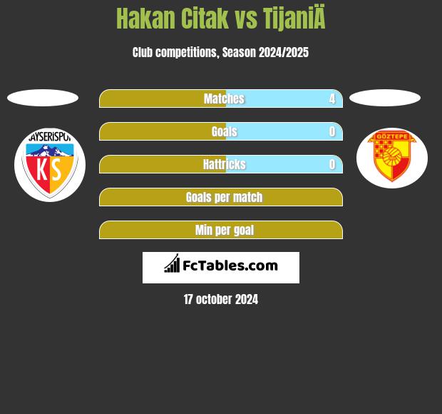 Hakan Citak vs TijaniÄ h2h player stats