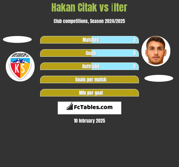 Hakan Citak vs İlter h2h player stats