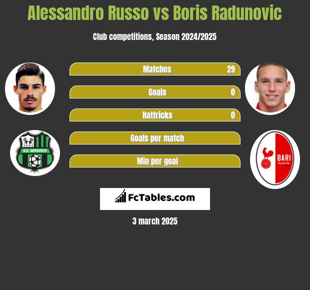 Alessandro Russo vs Boris Radunovic h2h player stats