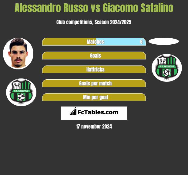 Alessandro Russo vs Giacomo Satalino h2h player stats