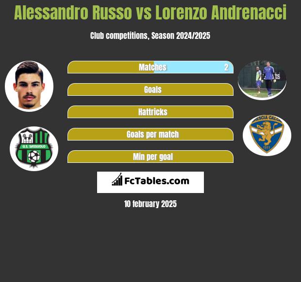 Alessandro Russo vs Lorenzo Andrenacci h2h player stats