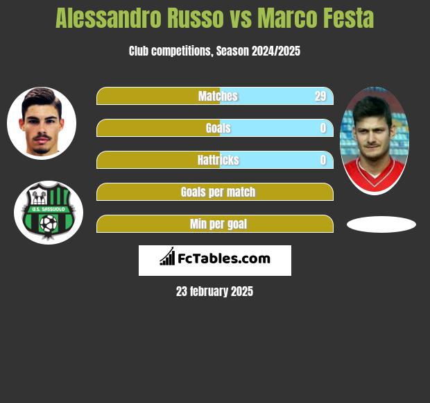 Alessandro Russo vs Marco Festa h2h player stats