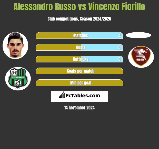 Alessandro Russo vs Vincenzo Fiorillo h2h player stats