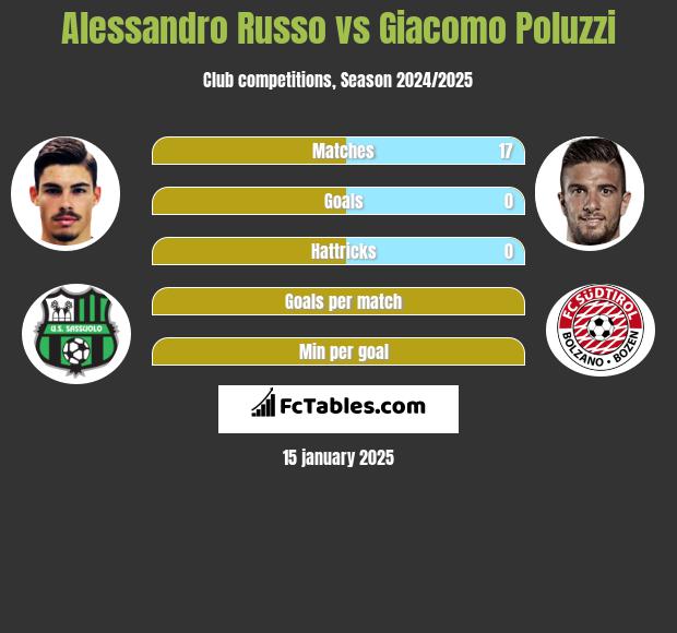 Alessandro Russo vs Giacomo Poluzzi h2h player stats