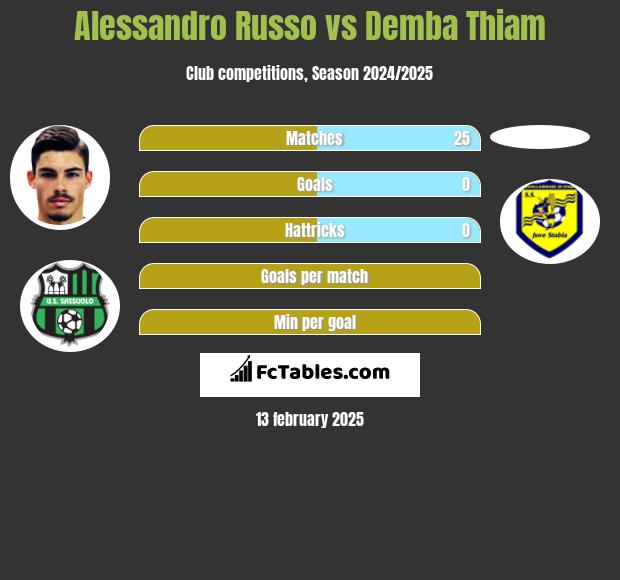 Alessandro Russo vs Demba Thiam h2h player stats