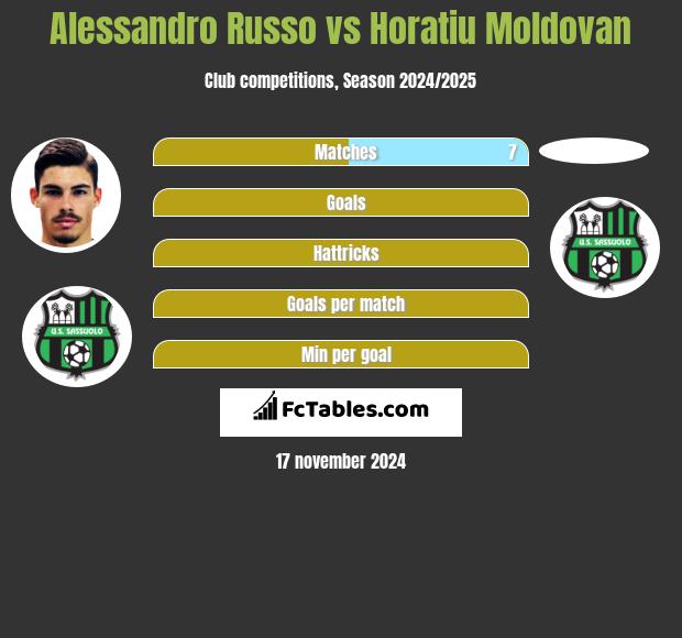 Alessandro Russo vs Horatiu Moldovan h2h player stats