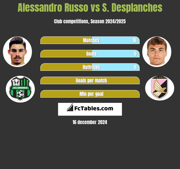 Alessandro Russo vs S. Desplanches h2h player stats