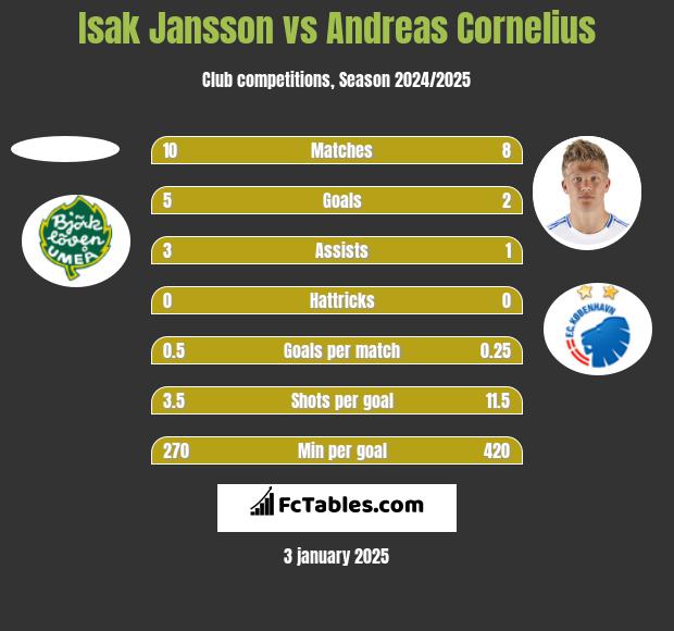 Isak Jansson vs Andreas Cornelius h2h player stats