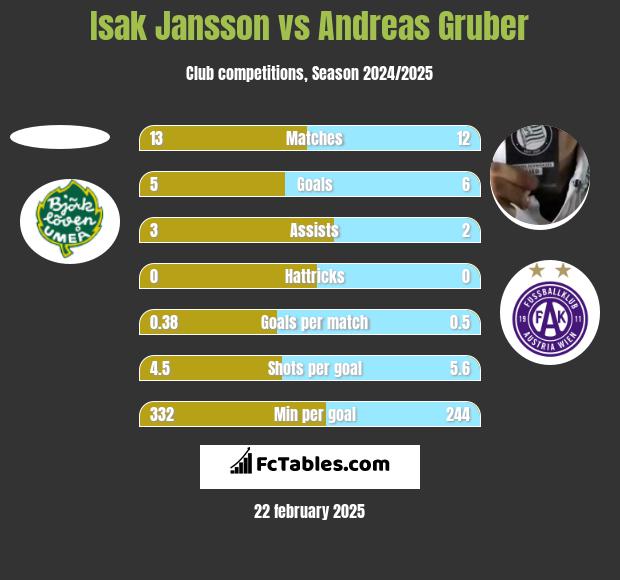 Isak Jansson vs Andreas Gruber h2h player stats