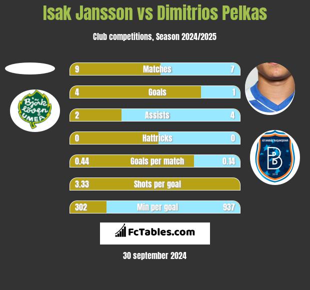 Isak Jansson vs Dimitrios Pelkas h2h player stats