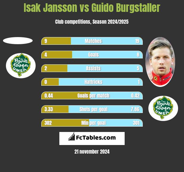 Isak Jansson vs Guido Burgstaller h2h player stats