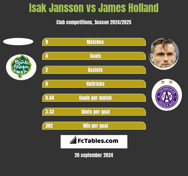 Isak Jansson vs James Holland h2h player stats