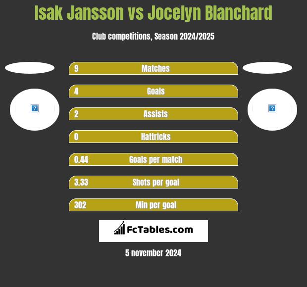 Isak Jansson vs Jocelyn Blanchard h2h player stats