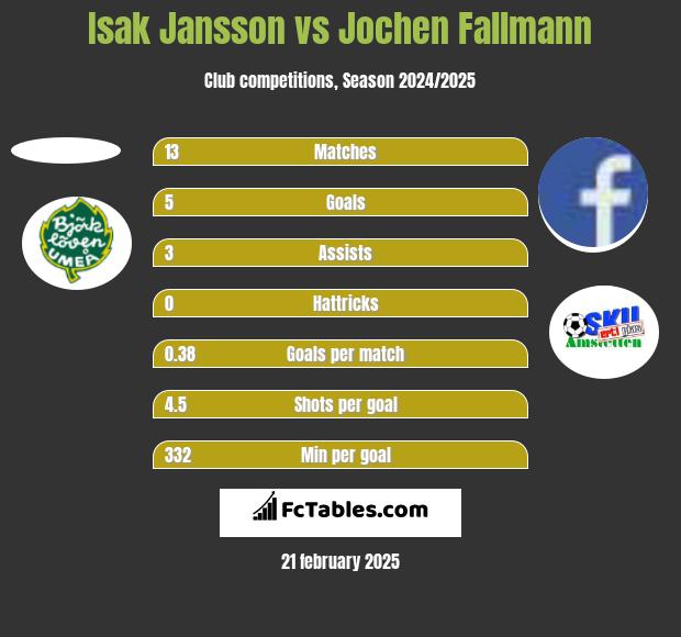 Isak Jansson vs Jochen Fallmann h2h player stats