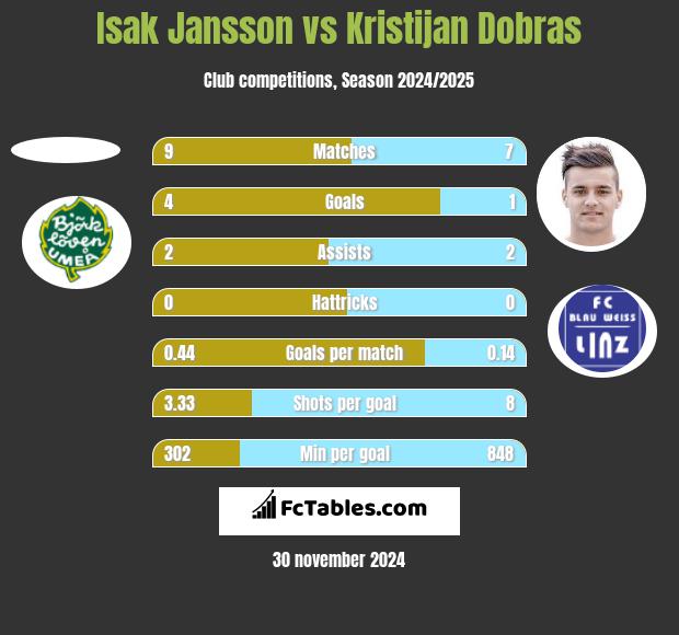 Isak Jansson vs Kristijan Dobras h2h player stats