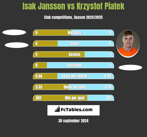 Isak Jansson vs Krzystof Piatek h2h player stats