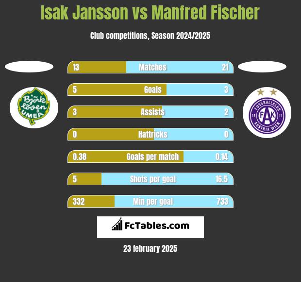 Isak Jansson vs Manfred Fischer h2h player stats