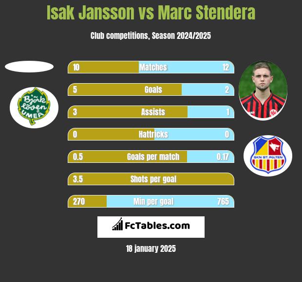 Isak Jansson vs Marc Stendera h2h player stats