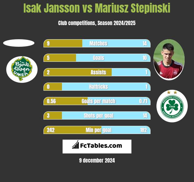 Isak Jansson vs Mariusz Stępiński h2h player stats