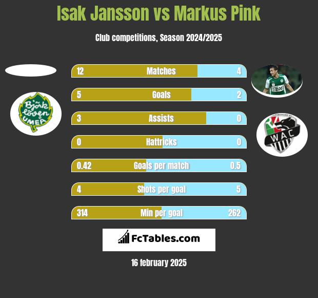 Isak Jansson vs Markus Pink h2h player stats