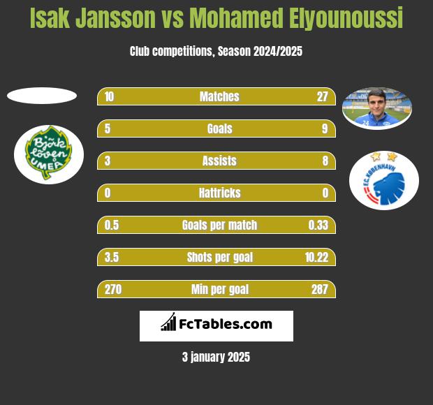 Isak Jansson vs Mohamed Elyounoussi h2h player stats