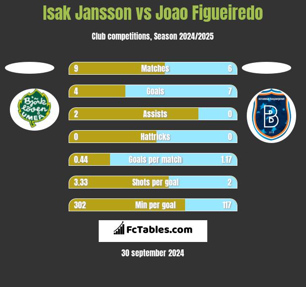 Isak Jansson vs Joao Figueiredo h2h player stats