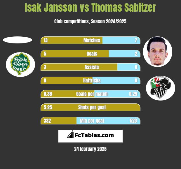 Isak Jansson vs Thomas Sabitzer h2h player stats