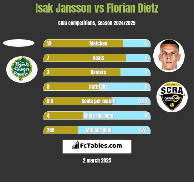 Isak Jansson vs Florian Dietz h2h player stats