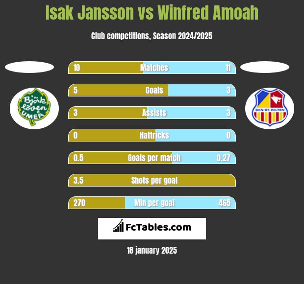 Isak Jansson vs Winfred Amoah h2h player stats