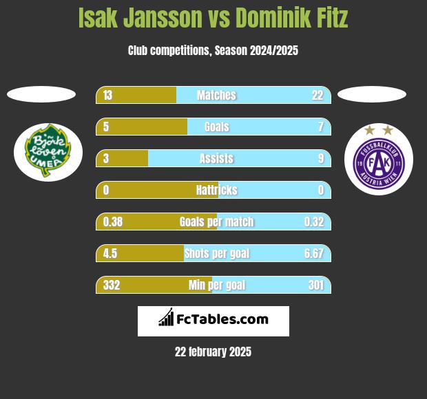 Isak Jansson vs Dominik Fitz h2h player stats