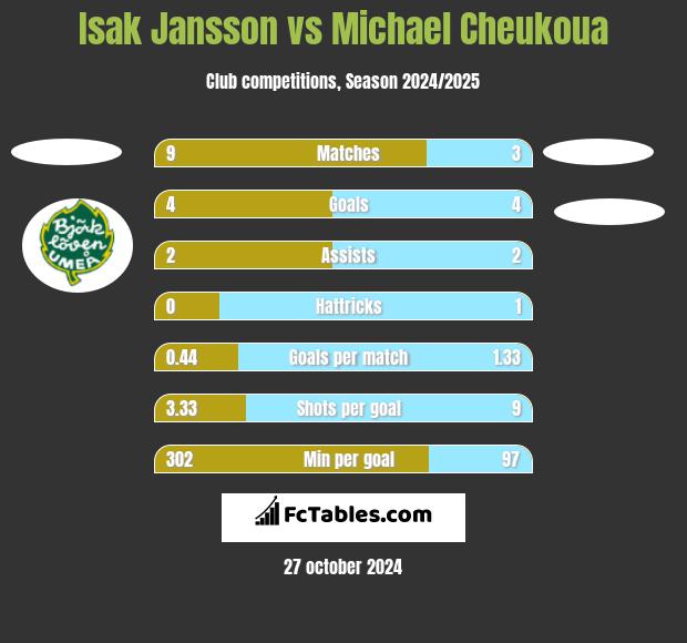 Isak Jansson vs Michael Cheukoua h2h player stats