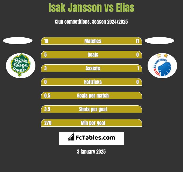 Isak Jansson vs Elias h2h player stats