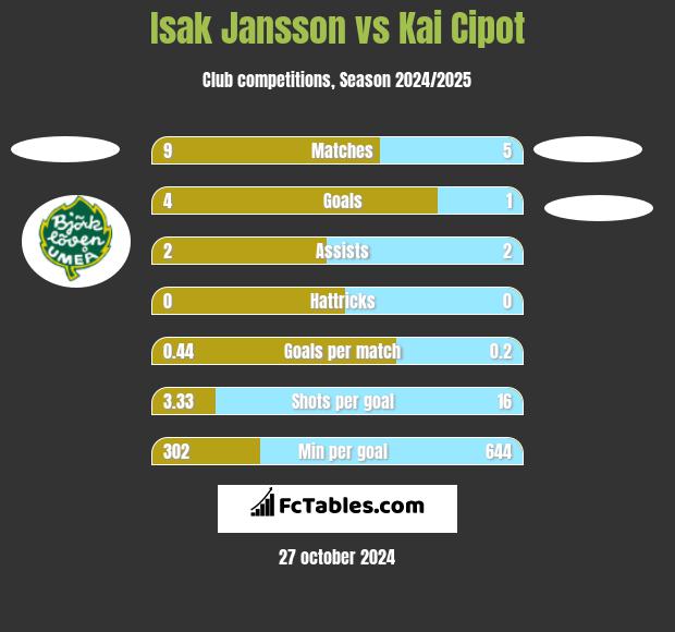 Isak Jansson vs Kai Cipot h2h player stats