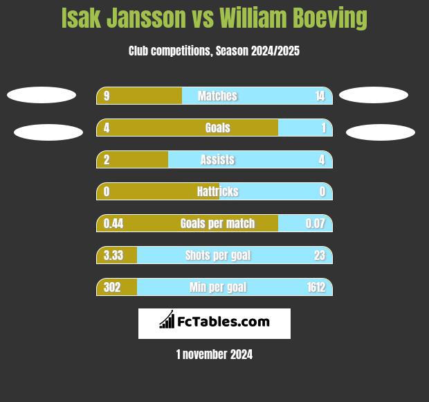 Isak Jansson vs William Boeving h2h player stats