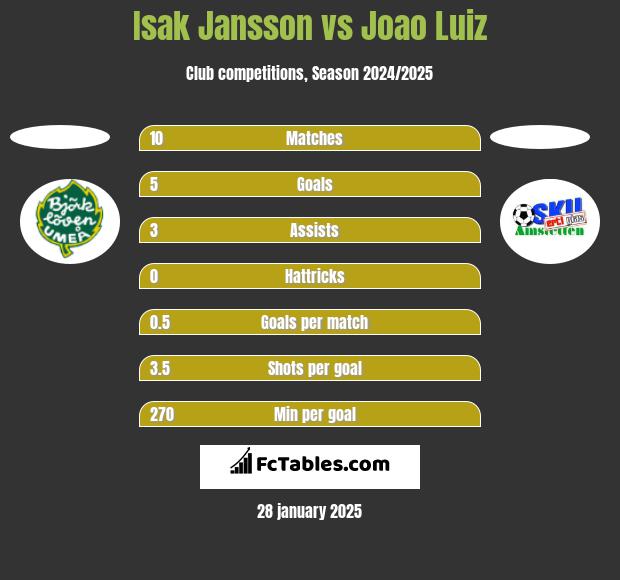 Isak Jansson vs Joao Luiz h2h player stats