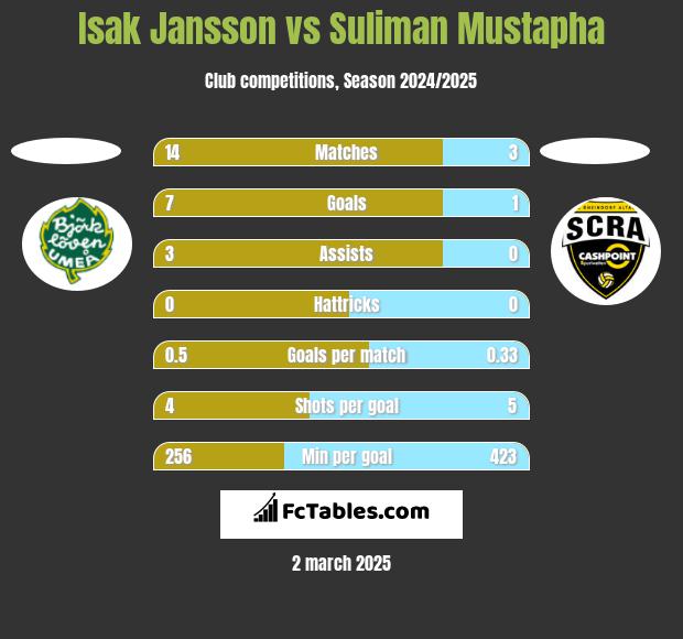 Isak Jansson vs Suliman Mustapha h2h player stats