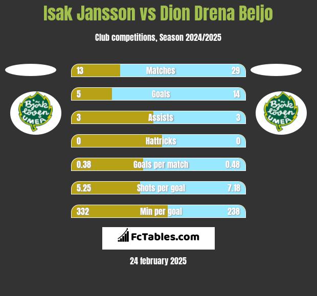 Isak Jansson vs Dion Drena Beljo h2h player stats