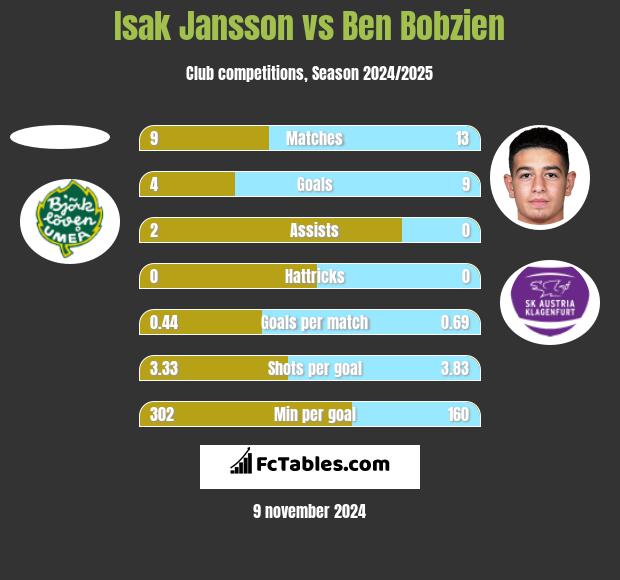 Isak Jansson vs Ben Bobzien h2h player stats